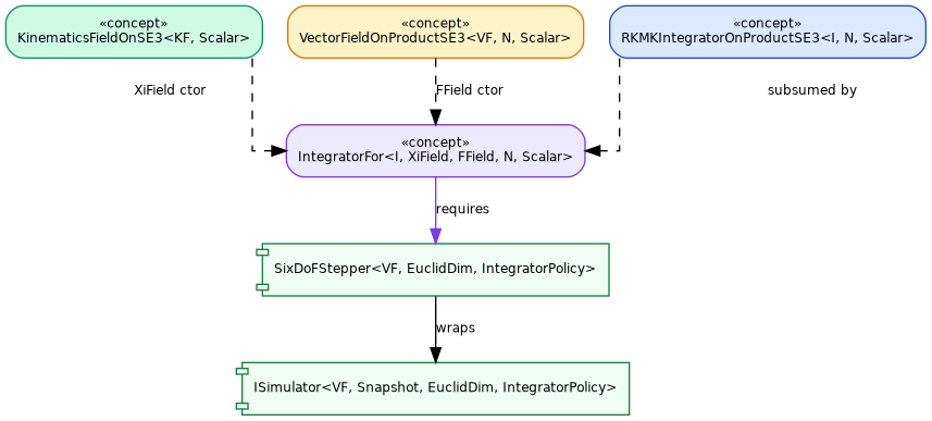 digraph Concepts {
  graph [rankdir=TB fontname="sans-serif" fontsize=11 splines=ortho]
  node  [shape=box style="filled,rounded" fontname="sans-serif" fontsize=9]
  edge  [fontname="sans-serif" fontsize=9]

  KF  [label="«concept»\nKinematicsFieldOnSE3\<KF, Scalar\>"
       fillcolor="#D1FAE5" color="#059669"]
  VF  [label="«concept»\nVectorFieldOnProductSE3\<VF, N, Scalar\>"
       fillcolor="#FEF3C7" color="#D97706"]
  RI  [label="«concept»\nRKMKIntegratorOnProductSE3\<I, N, Scalar\>"
       fillcolor="#DBEAFE" color="#1D4ED8"]
  IF  [label="«concept»\nIntegratorFor\<I, XiField, FField, N, Scalar\>"
       fillcolor="#EDE9FE" color="#7C3AED"]
  SP  [label="SixDoFStepper\<VF, EuclidDim, IntegratorPolicy\>"
       fillcolor="#F0FDF4" color="#15803D" shape=component]
  IS  [label="ISimulator\<VF, Snapshot, EuclidDim, IntegratorPolicy\>"
       fillcolor="#F0FDF4" color="#15803D" shape=component]

  RI -> IF  [label="subsumed by" style=dashed]
  KF -> IF  [label="XiField ctor" style=dashed]
  VF -> IF  [label="FField ctor" style=dashed]
  IF -> SP  [label="requires" color="#7C3AED"]
  SP -> IS  [label="wraps"]
}