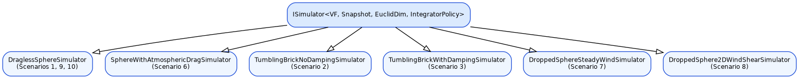 digraph Simulators {
  graph [rankdir=TB fontname="sans-serif" fontsize=11]
  node  [shape=box style="filled,rounded" fontname="sans-serif" fontsize=9]
  edge  [arrowhead=empty color="#555"]

  IS [label="ISimulator\<VF, Snapshot, EuclidDim, IntegratorPolicy\>"
      fillcolor="#DBEAFE" color="#1D4ED8" shape=box]

  DS  [label="DraglessSphereSimulator\n(Scenarios 1, 9, 10)"
       fillcolor="#EFF6FF" color="#1D4ED8"]
  SW  [label="SphereWithAtmosphericDragSimulator\n(Scenario 6)"
       fillcolor="#EFF6FF" color="#1D4ED8"]
  TN  [label="TumblingBrickNoDampingSimulator\n(Scenario 2)"
       fillcolor="#EFF6FF" color="#1D4ED8"]
  TW  [label="TumblingBrickWithDampingSimulator\n(Scenario 3)"
       fillcolor="#EFF6FF" color="#1D4ED8"]
  SSW [label="DroppedSphereSteadyWindSimulator\n(Scenario 7)"
       fillcolor="#EFF6FF" color="#1D4ED8"]
  S2W [label="DroppedSphere2DWindShearSimulator\n(Scenario 8)"
       fillcolor="#EFF6FF" color="#1D4ED8"]

  IS -> DS
  IS -> SW
  IS -> TN
  IS -> TW
  IS -> SSW
  IS -> S2W
}