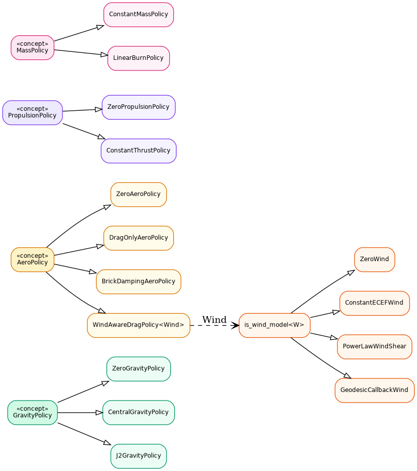 digraph Policies {
  graph [rankdir=LR fontname="sans-serif" fontsize=11 nodesep=0.4]
  node  [shape=box style="filled,rounded" fontname="sans-serif" fontsize=9]
  edge  [arrowhead=empty color="#555"]

  // Gravity
  GBase [label="«concept»\nGravityPolicy"  fillcolor="#D1FAE5" color="#059669"]
  G0 [label="ZeroGravityPolicy"            fillcolor="#ECFDF5" color="#059669"]
  G1 [label="CentralGravityPolicy"         fillcolor="#ECFDF5" color="#059669"]
  G2 [label="J2GravityPolicy"              fillcolor="#ECFDF5" color="#059669"]
  GBase -> G0
  GBase -> G1
  GBase -> G2

  // Aero
  ABase [label="«concept»\nAeroPolicy"     fillcolor="#FEF3C7" color="#D97706"]
  A0 [label="ZeroAeroPolicy"               fillcolor="#FFFBEB" color="#D97706"]
  A1 [label="DragOnlyAeroPolicy"           fillcolor="#FFFBEB" color="#D97706"]
  A2 [label="BrickDampingAeroPolicy"       fillcolor="#FFFBEB" color="#D97706"]
  A3 [label="WindAwareDragPolicy\<Wind\>"  fillcolor="#FFFBEB" color="#D97706"]
  ABase -> A0
  ABase -> A1
  ABase -> A2
  ABase -> A3

  // Wind models (sub-hierarchy)
  WBase [label="is_wind_model\<W\>" fillcolor="#FFF7ED" color="#EA580C"]
  W0 [label="ZeroWind"             fillcolor="#FFF7ED" color="#EA580C"]
  W1 [label="ConstantECEFWind"     fillcolor="#FFF7ED" color="#EA580C"]
  W2 [label="PowerLawWindShear"    fillcolor="#FFF7ED" color="#EA580C"]
  W3 [label="GeodesicCallbackWind" fillcolor="#FFF7ED" color="#EA580C"]
  WBase -> W0; WBase -> W1; WBase -> W2; WBase -> W3
  A3 -> WBase [label="Wind" style=dashed arrowhead=open]

  // Propulsion
  TBase [label="«concept»\nPropulsionPolicy" fillcolor="#EDE9FE" color="#7C3AED"]
  T0 [label="ZeroPropulsionPolicy"           fillcolor="#F5F3FF" color="#7C3AED"]
  T1 [label="ConstantThrustPolicy"           fillcolor="#F5F3FF" color="#7C3AED"]
  TBase -> T0; TBase -> T1

  // Mass
  MBase [label="«concept»\nMassPolicy"  fillcolor="#FCE7F3" color="#DB2777"]
  M0 [label="ConstantMassPolicy"        fillcolor="#FDF2F8" color="#DB2777"]
  M1 [label="LinearBurnPolicy"          fillcolor="#FDF2F8" color="#DB2777"]
  MBase -> M0; MBase -> M1
}