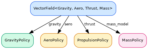 digraph VectorField {
  graph [rankdir=TB fontname="sans-serif" fontsize=11]
  node  [shape=box style="filled,rounded" fontname="sans-serif" fontsize=10]
  edge  [fontname="sans-serif" fontsize=9]

  VF [label="VectorField\<Gravity, Aero, Thrust, Mass\>"
      fillcolor="#D1E8FF" color="#2563EB"]

  G  [label="GravityPolicy" fillcolor="#D1FAE5" color="#059669"]
  A  [label="AeroPolicy"    fillcolor="#FEF3C7" color="#D97706"]
  T  [label="PropulsionPolicy" fillcolor="#FEF3C7" color="#D97706"]
  M  [label="MassPolicy"    fillcolor="#FCE7F3" color="#DB2777"]

  VF -> G [label="gravity"]
  VF -> A [label="aero"]
  VF -> T [label="thrust"]
  VF -> M [label="mass_model"]
}