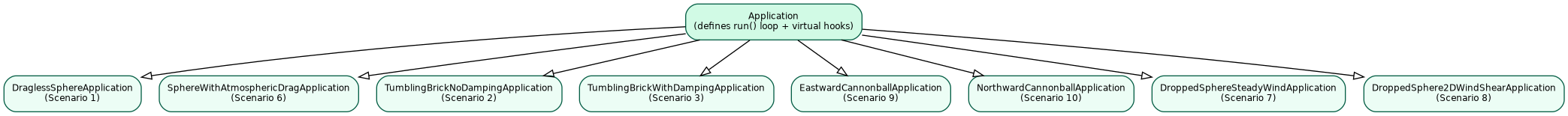 digraph Applications {
  graph [rankdir=TB fontname="sans-serif" fontsize=11]
  node  [shape=box style="filled,rounded" fontname="sans-serif" fontsize=9]
  edge  [arrowhead=empty color="#555"]

  App [label="Application\n(defines run() loop + virtual hooks)"
       fillcolor="#D1FAE5" color="#065F46" shape=box]

  DA  [label="DraglessSphereApplication\n(Scenario 1)"
       fillcolor="#ECFDF5" color="#065F46"]
  SWA [label="SphereWithAtmosphericDragApplication\n(Scenario 6)"
       fillcolor="#ECFDF5" color="#065F46"]
  TNA [label="TumblingBrickNoDampingApplication\n(Scenario 2)"
       fillcolor="#ECFDF5" color="#065F46"]
  TWA [label="TumblingBrickWithDampingApplication\n(Scenario 3)"
       fillcolor="#ECFDF5" color="#065F46"]
  ECA [label="EastwardCannonballApplication\n(Scenario 9)"
       fillcolor="#ECFDF5" color="#065F46"]
  NCA [label="NorthwardCannonballApplication\n(Scenario 10)"
       fillcolor="#ECFDF5" color="#065F46"]
  SWW [label="DroppedSphereSteadyWindApplication\n(Scenario 7)"
       fillcolor="#ECFDF5" color="#065F46"]
  S2A [label="DroppedSphere2DWindShearApplication\n(Scenario 8)"
       fillcolor="#ECFDF5" color="#065F46"]

  App -> DA;  App -> SWA; App -> TNA; App -> TWA
  App -> ECA; App -> NCA; App -> SWW; App -> S2A
}